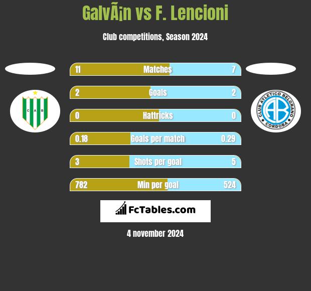 GalvÃ¡n vs F. Lencioni h2h player stats