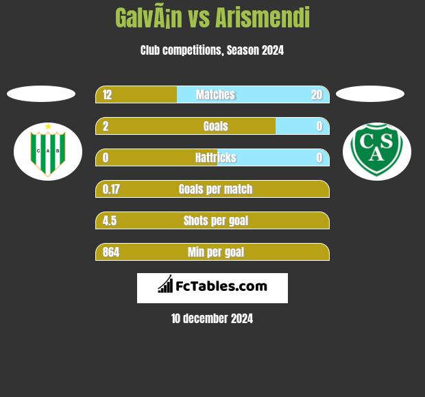 GalvÃ¡n vs Arismendi h2h player stats