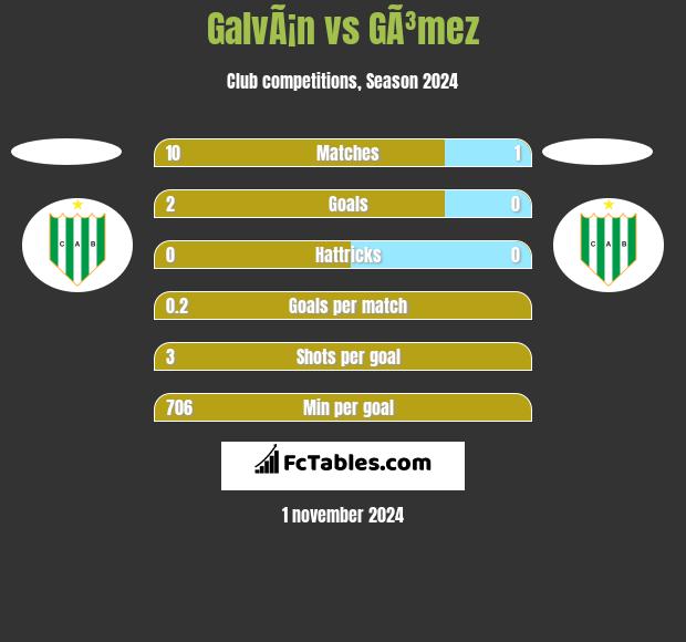 GalvÃ¡n vs GÃ³mez h2h player stats