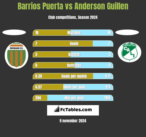 Barrios Puerta vs Anderson Guillen h2h player stats