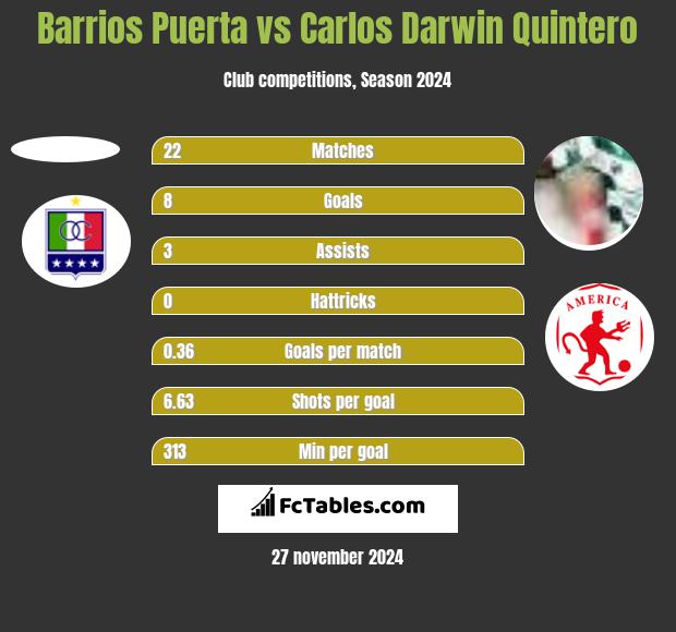 Barrios Puerta vs Carlos Darwin Quintero h2h player stats