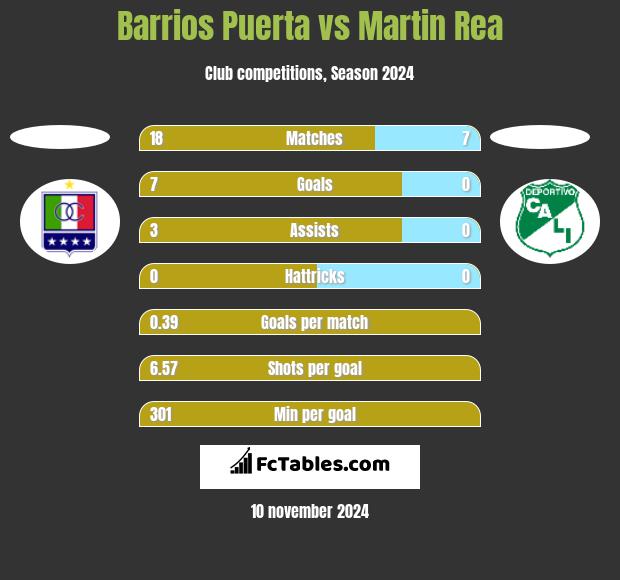 Barrios Puerta vs Martin Rea h2h player stats