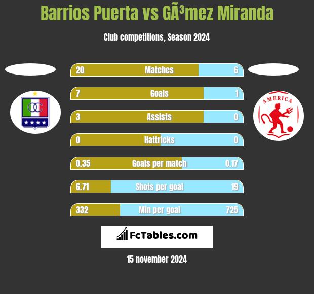 Barrios Puerta vs GÃ³mez Miranda h2h player stats