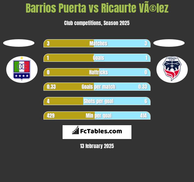 Barrios Puerta vs Ricaurte VÃ©lez h2h player stats