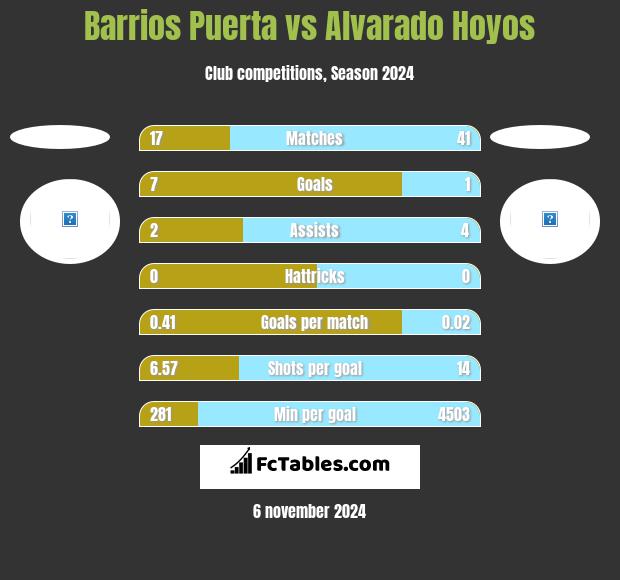 Barrios Puerta vs Alvarado Hoyos h2h player stats