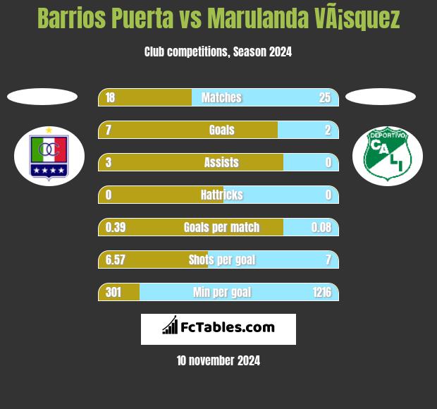 Barrios Puerta vs Marulanda VÃ¡squez h2h player stats