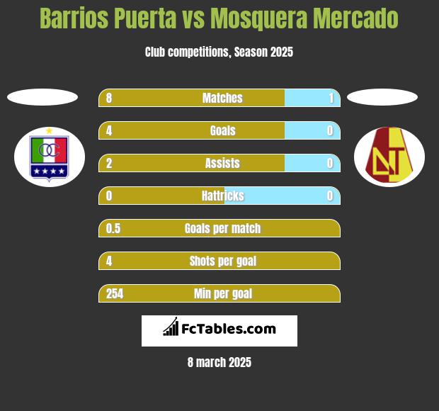 Barrios Puerta vs Mosquera Mercado h2h player stats