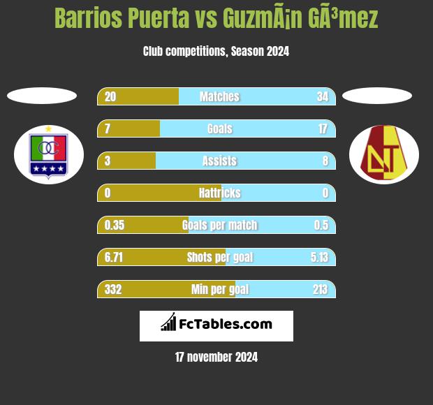 Barrios Puerta vs GuzmÃ¡n GÃ³mez h2h player stats