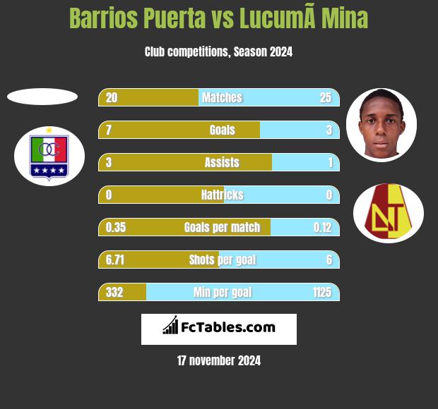 Barrios Puerta vs LucumÃ­ Mina h2h player stats