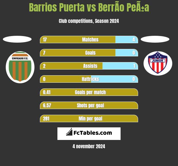 Barrios Puerta vs BerrÃ­o PeÃ±a h2h player stats