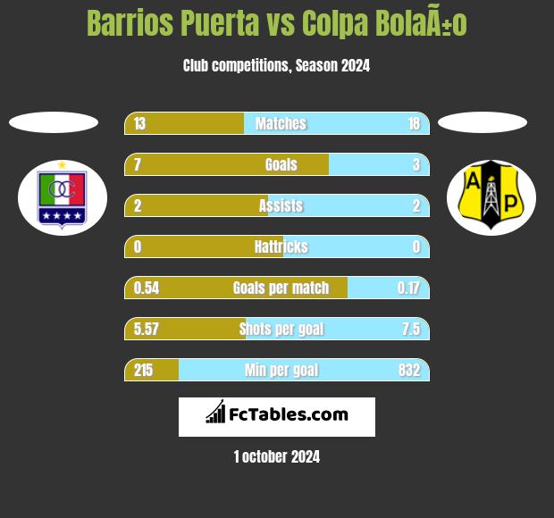 Barrios Puerta vs Colpa BolaÃ±o h2h player stats