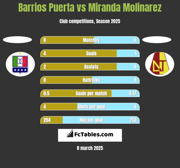 Barrios Puerta vs Miranda Molinarez h2h player stats