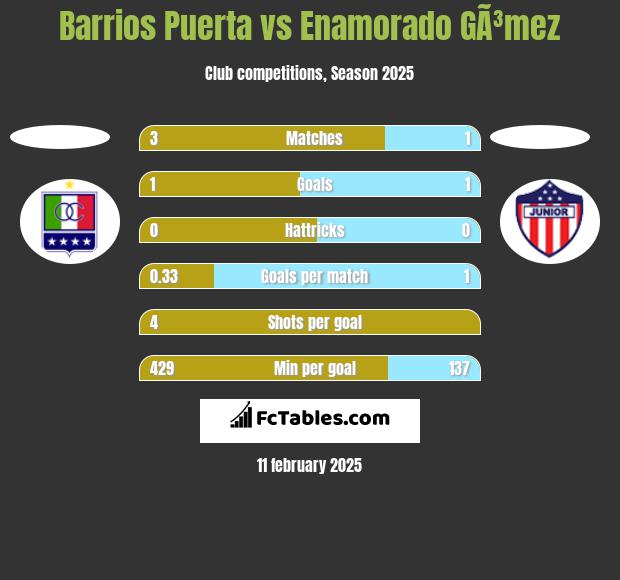 Barrios Puerta vs Enamorado GÃ³mez h2h player stats