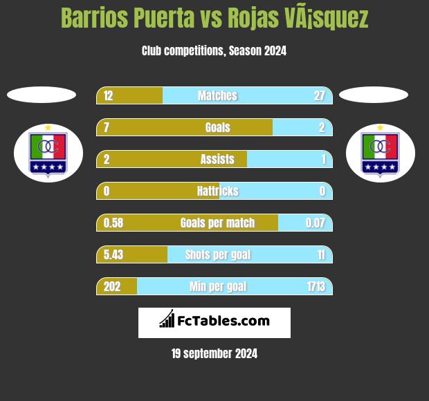 Barrios Puerta vs Rojas VÃ¡squez h2h player stats