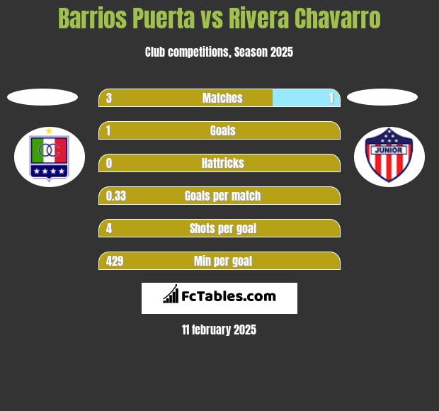 Barrios Puerta vs Rivera Chavarro h2h player stats