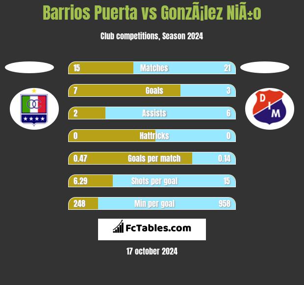 Barrios Puerta vs GonzÃ¡lez NiÃ±o h2h player stats