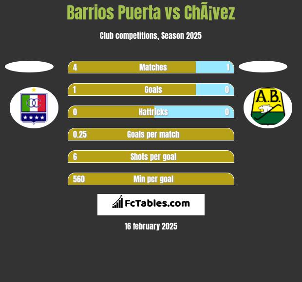 Barrios Puerta vs ChÃ¡vez h2h player stats