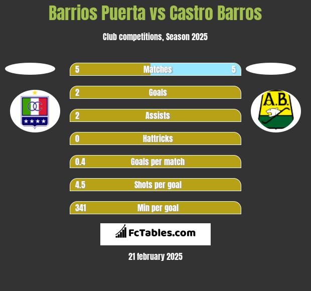 Barrios Puerta vs Castro Barros h2h player stats