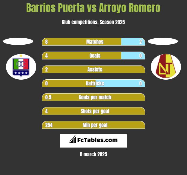 Barrios Puerta vs Arroyo Romero h2h player stats