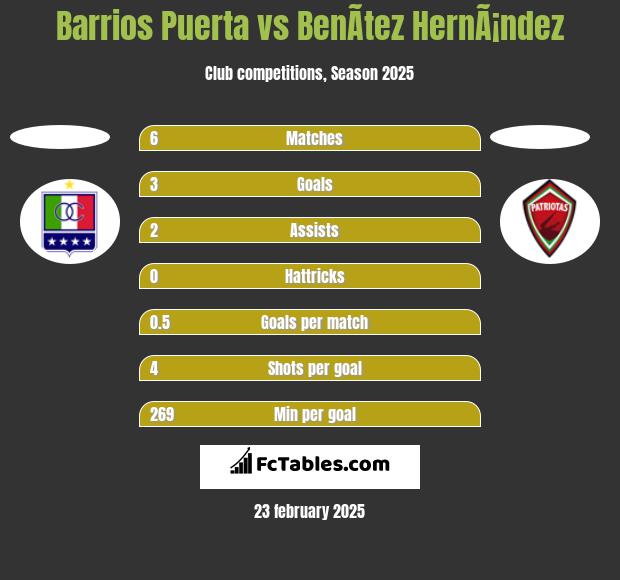 Barrios Puerta vs BenÃ­tez HernÃ¡ndez h2h player stats