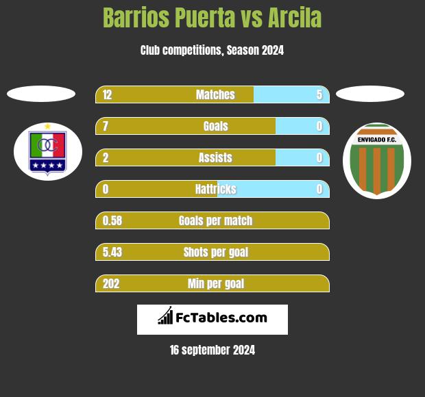 Barrios Puerta vs Arcila h2h player stats