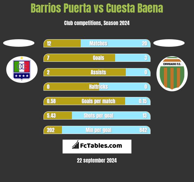 Barrios Puerta vs Cuesta Baena h2h player stats