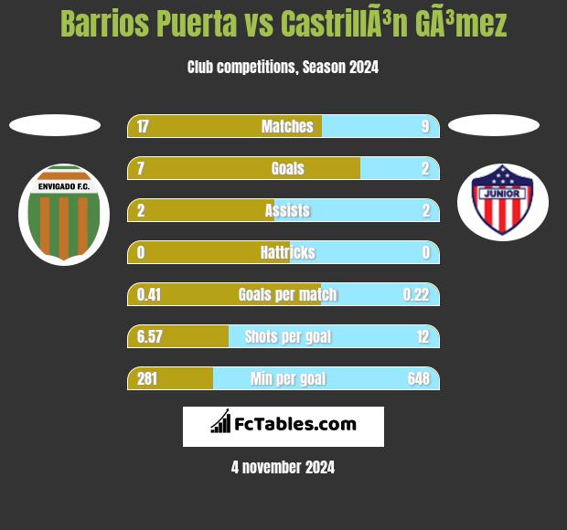 Barrios Puerta vs CastrillÃ³n GÃ³mez h2h player stats