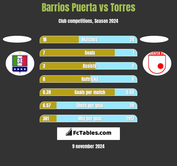 Barrios Puerta vs Torres h2h player stats