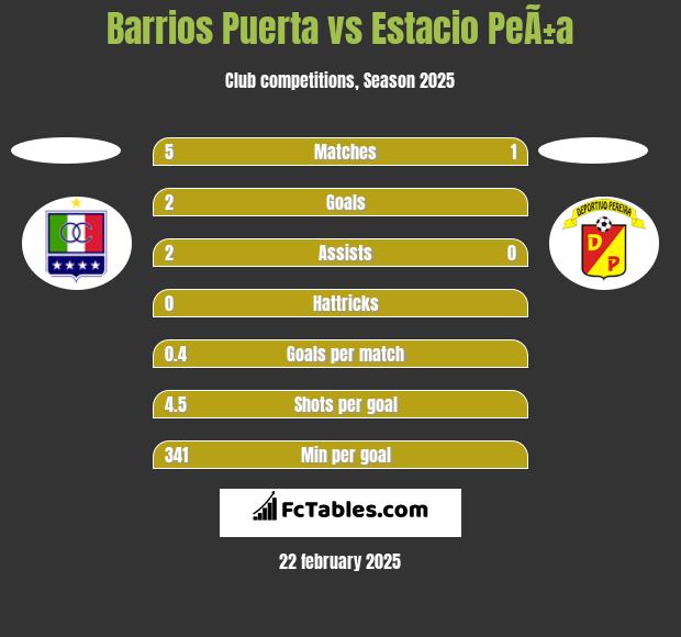 Barrios Puerta vs Estacio PeÃ±a h2h player stats