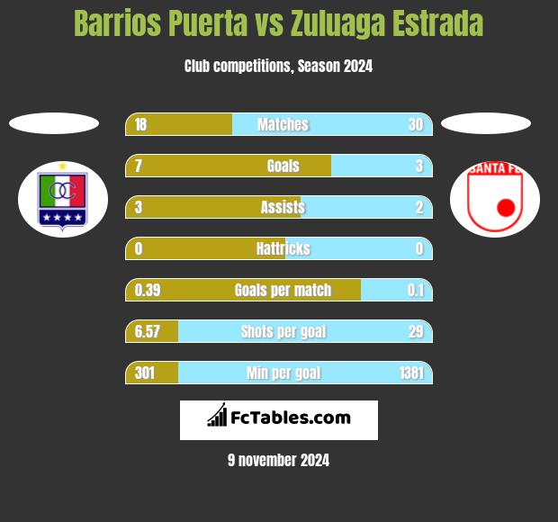 Barrios Puerta vs Zuluaga Estrada h2h player stats