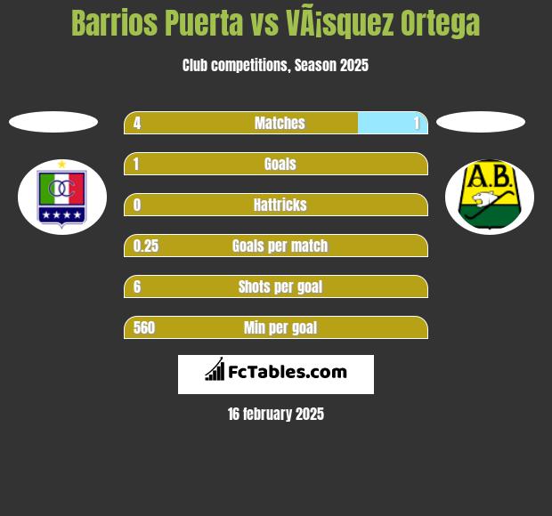 Barrios Puerta vs VÃ¡squez Ortega h2h player stats