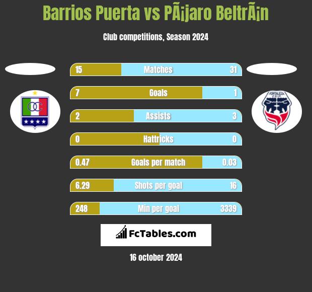 Barrios Puerta vs PÃ¡jaro BeltrÃ¡n h2h player stats