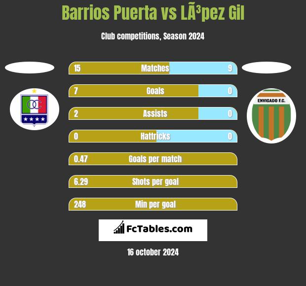 Barrios Puerta vs LÃ³pez Gil h2h player stats