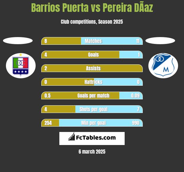 Barrios Puerta vs Pereira DÃ­az h2h player stats