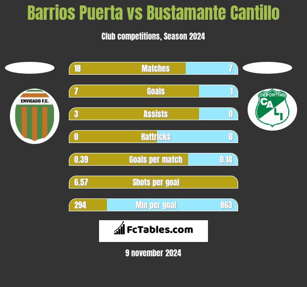 Barrios Puerta vs Bustamante Cantillo h2h player stats