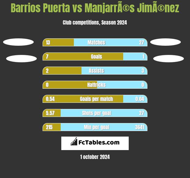 Barrios Puerta vs ManjarrÃ©s JimÃ©nez h2h player stats