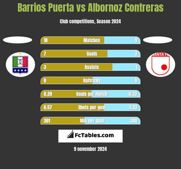 Barrios Puerta vs Albornoz Contreras h2h player stats