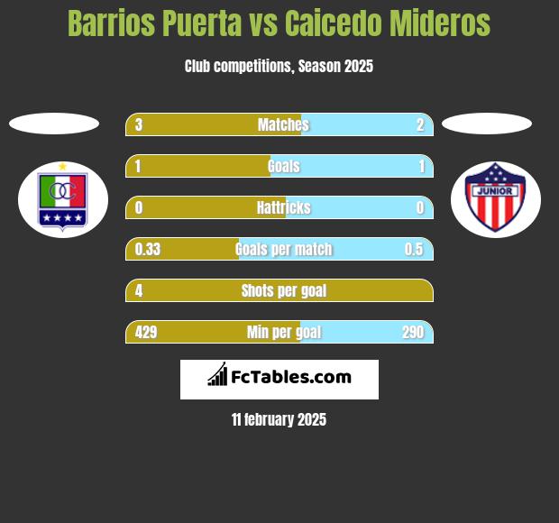 Barrios Puerta vs Caicedo Mideros h2h player stats