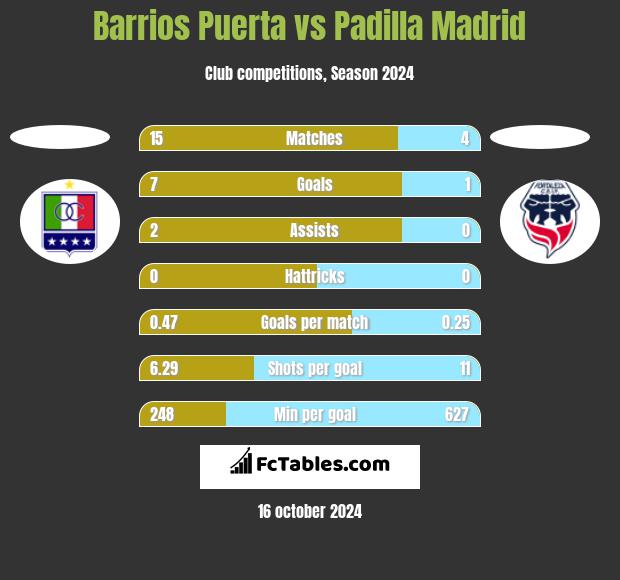 Barrios Puerta vs Padilla Madrid h2h player stats