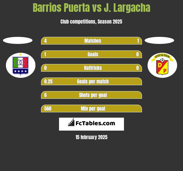 Barrios Puerta vs J. Largacha h2h player stats