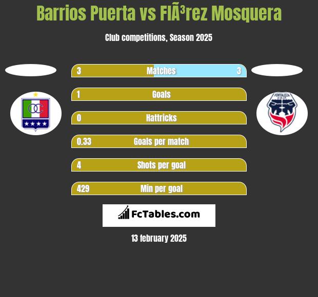 Barrios Puerta vs FlÃ³rez Mosquera h2h player stats