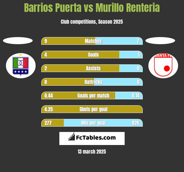 Barrios Puerta vs Murillo Renteria h2h player stats