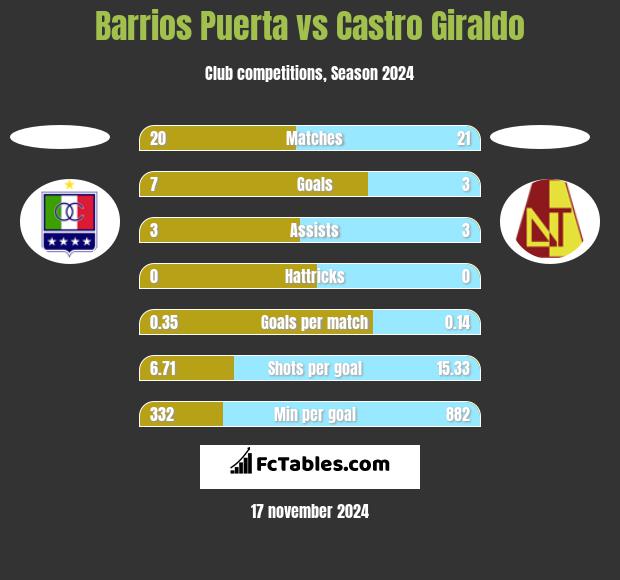 Barrios Puerta vs Castro Giraldo h2h player stats