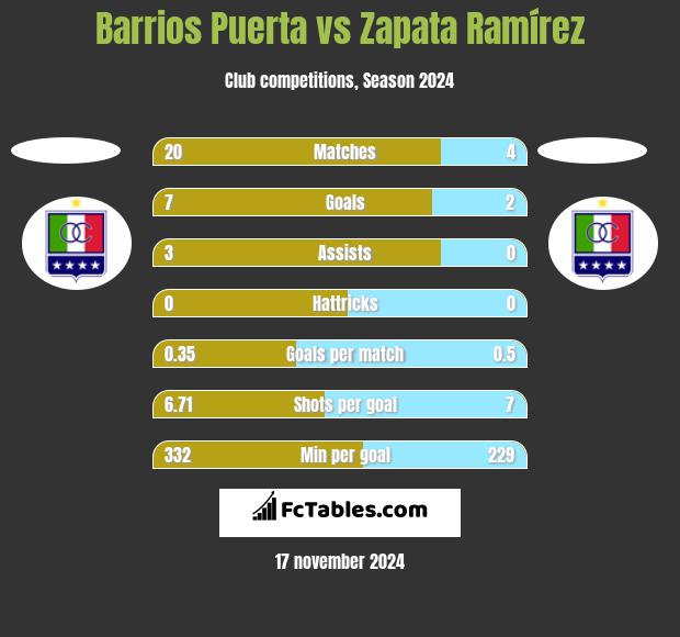 Barrios Puerta vs Zapata Ramírez h2h player stats