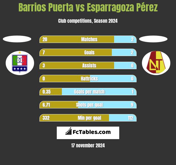 Barrios Puerta vs Esparragoza Pérez h2h player stats