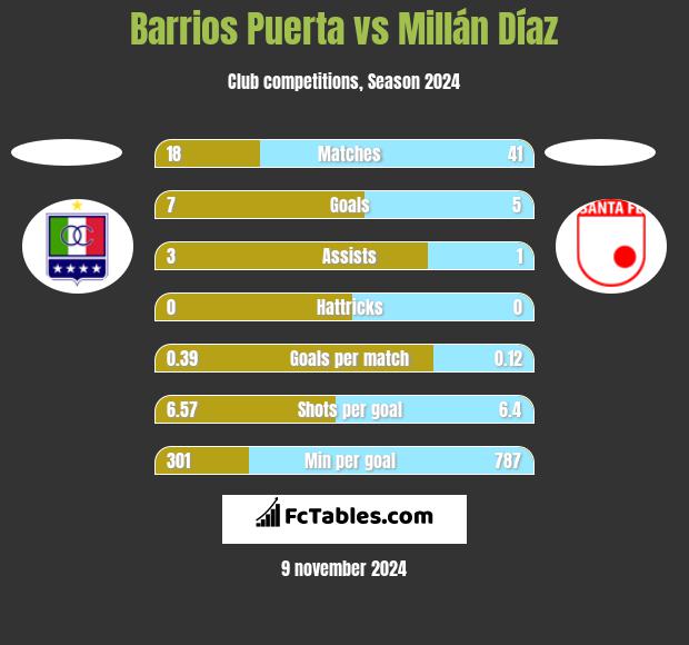 Barrios Puerta vs Millán Díaz h2h player stats