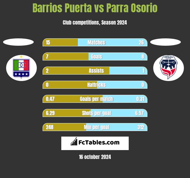 Barrios Puerta vs Parra Osorio h2h player stats