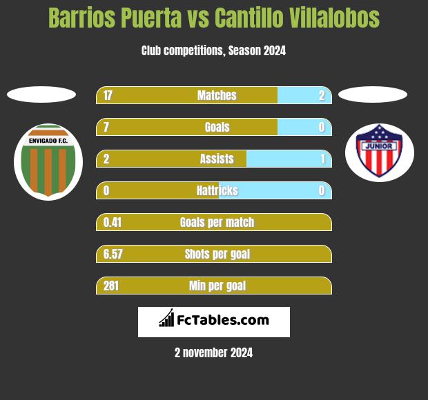 Barrios Puerta vs Cantillo Villalobos h2h player stats