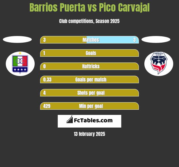 Barrios Puerta vs Pico Carvajal h2h player stats