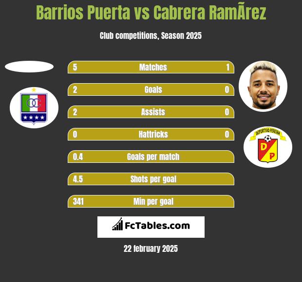 Barrios Puerta vs Cabrera RamÃ­rez h2h player stats